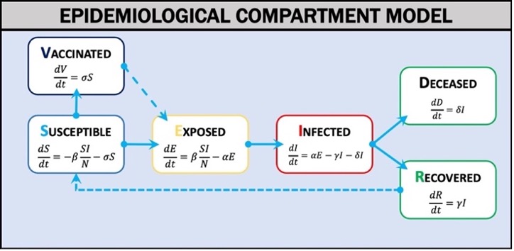 A figure representing the epidemiological compartment model