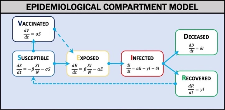 A figure representing the epidemiological compartment model